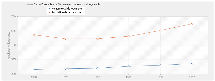 La Genevraye : population et logements